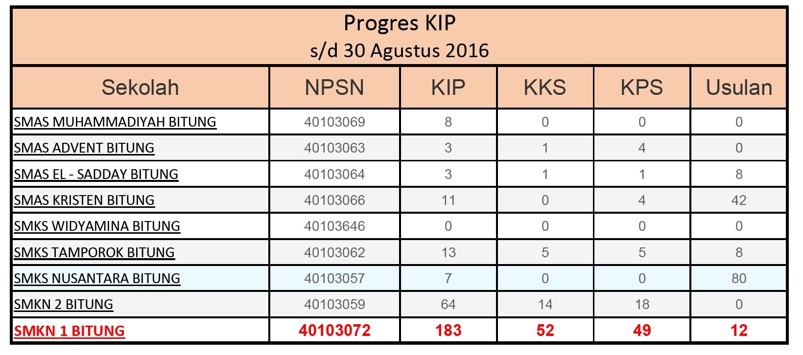 31 Agustus 2016, Terakhir memasukan Kartu KIP, KPS, KKS